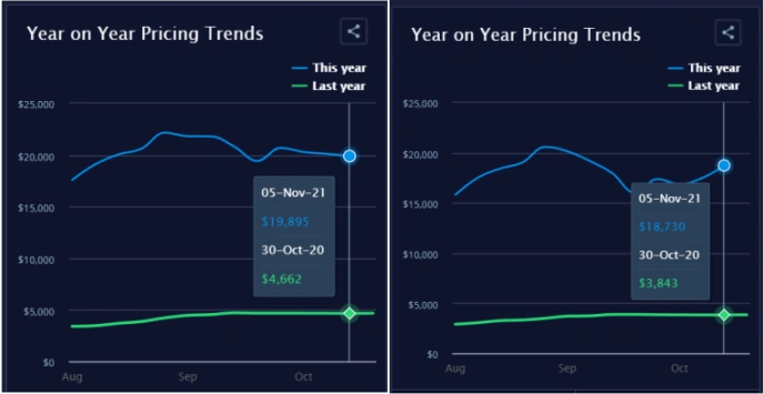 美西海運費用一周內(nèi)上漲7%，驚呆了！